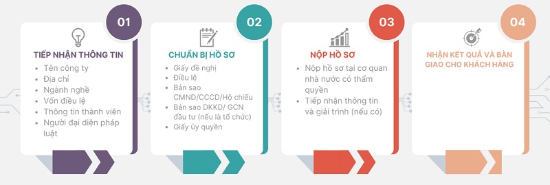 Thủ tục thành lập doanh nghiệp Nhanh nhất